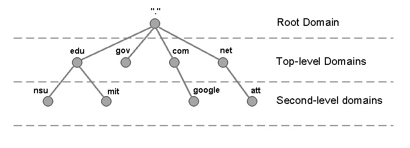 domain-name-space