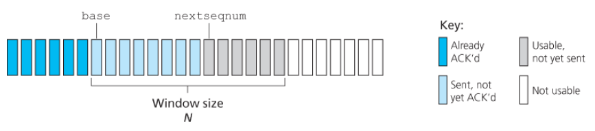 GBN Sender's view of sequence numbers