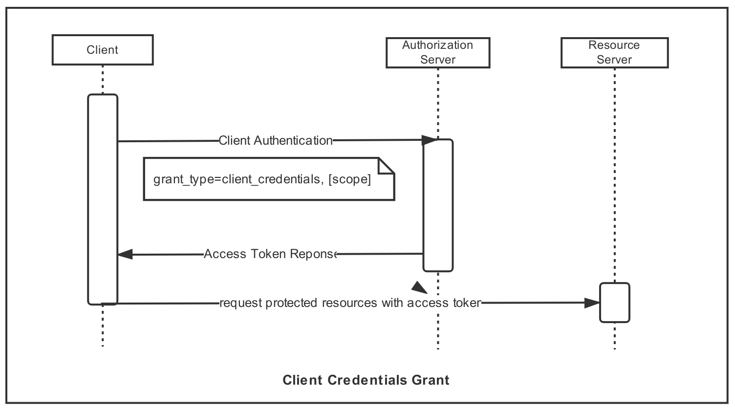 Client Credentials Grant