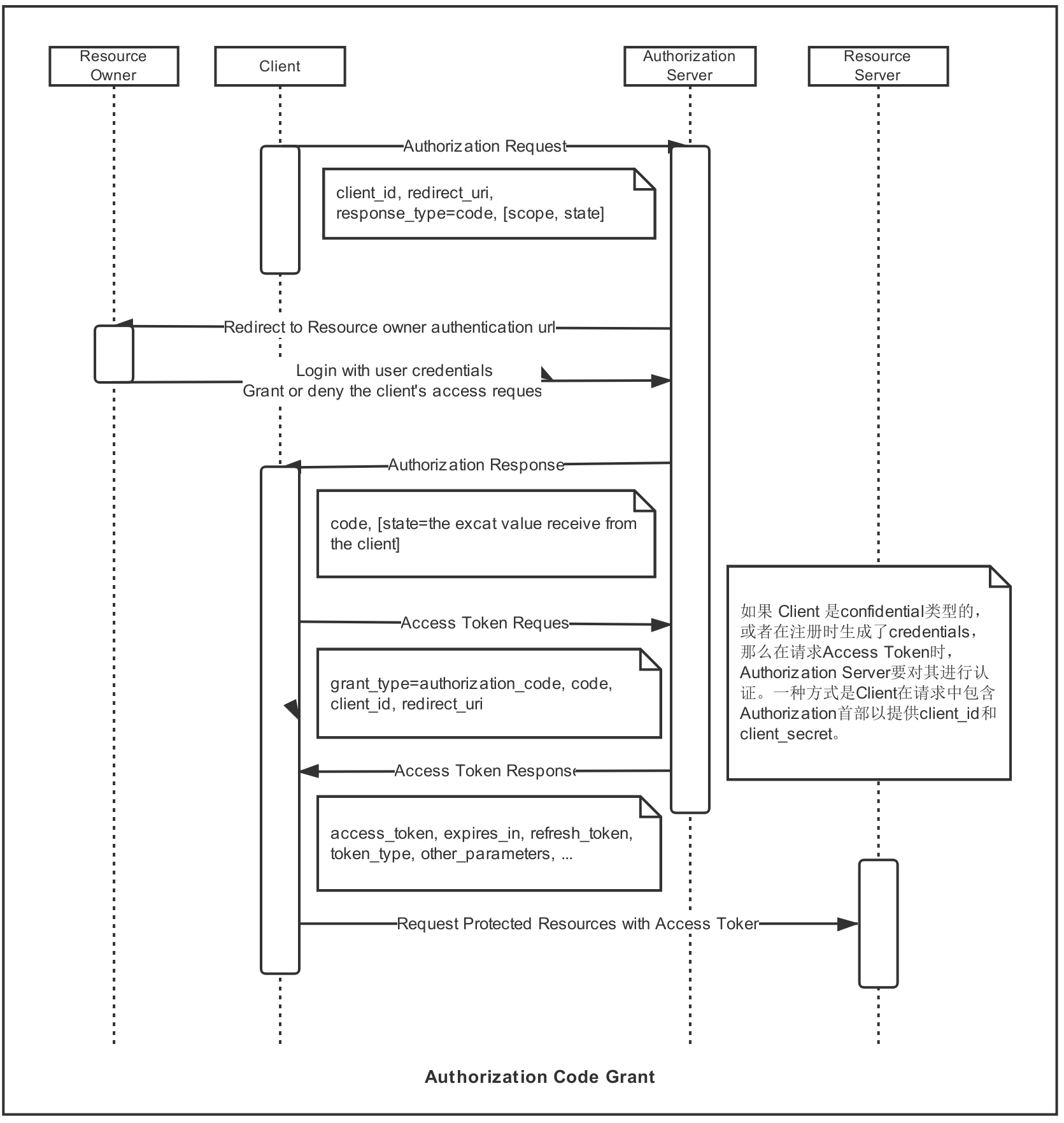Authorization Code Grant