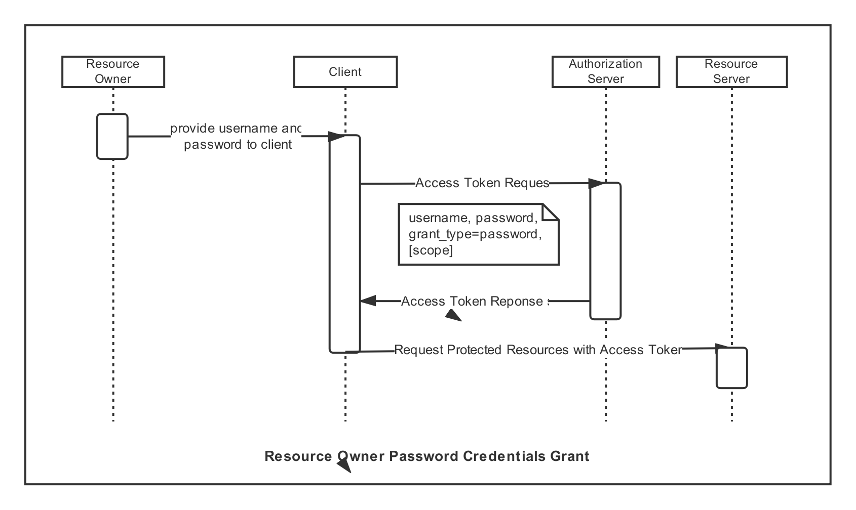 Resource Owner Password Credentials Grant