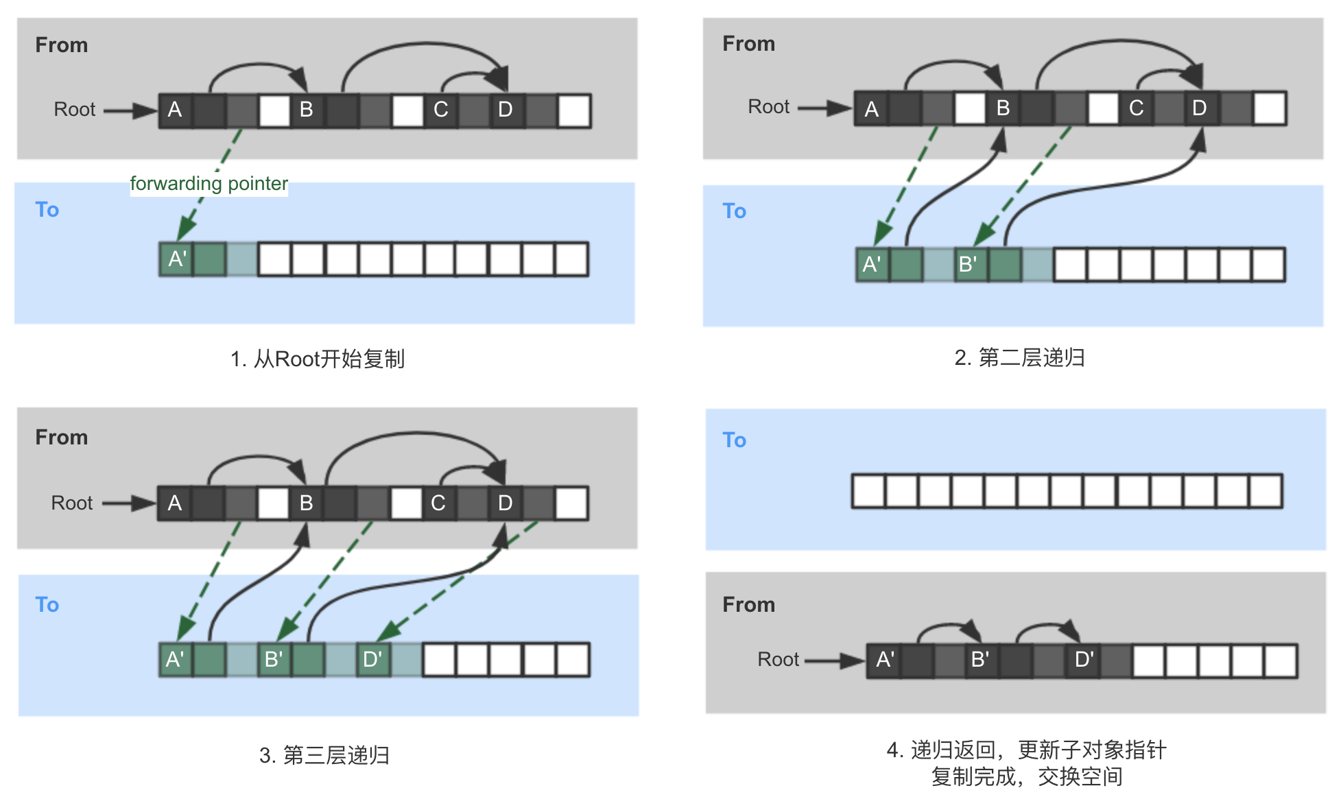 recursive-copying-gc