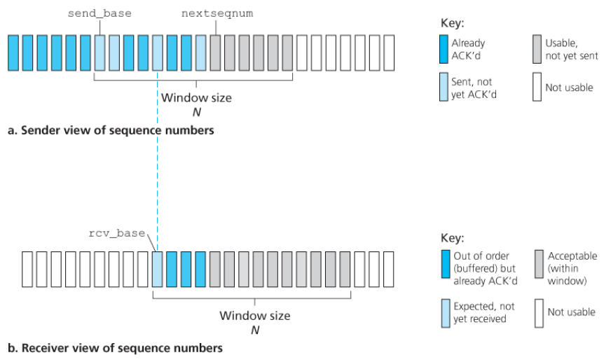 SR Sender & Receiver views of sequence number space